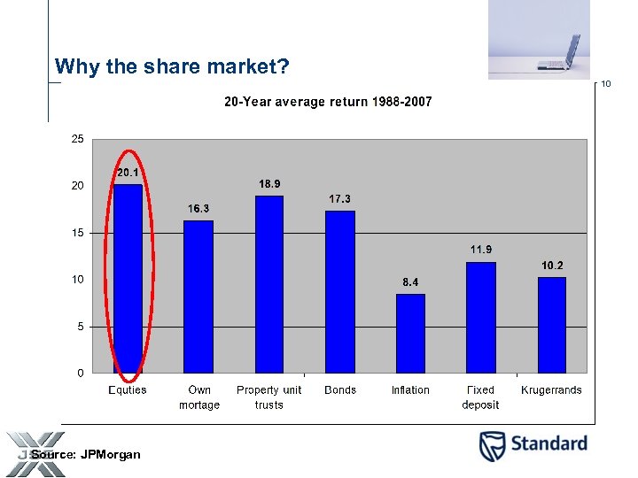 Why the share market? 10 Source: JPMorgan 
