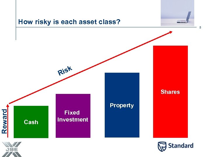 How risky is each asset class? 5 isk R Shares Reward Property Cash Fixed