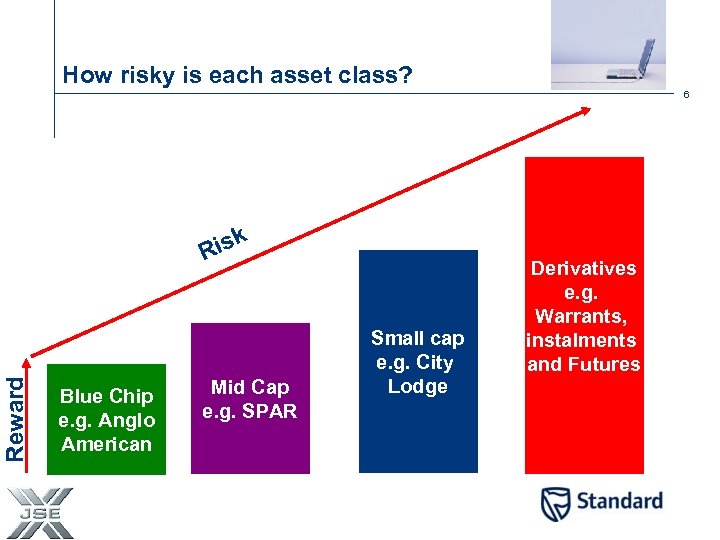 How risky is each asset class? 6 Reward isk R Blue Chip e. g.