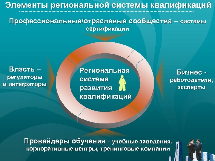 Элементы региональной системы квалификаций Профессиональные/отраслевые сообщества – системы сертификации Власть – регуляторы и интеграторы