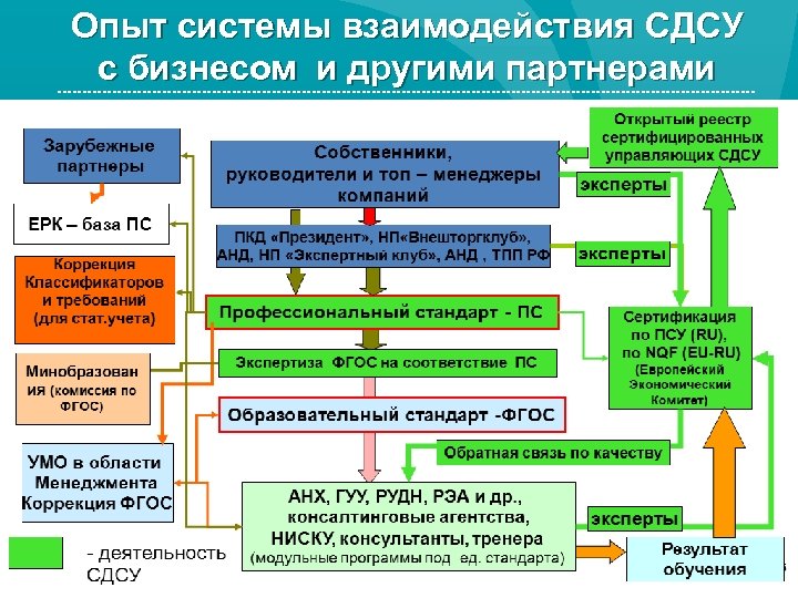 Опыт системы взаимодействия СДСУ с бизнесом и другими партнерами 
