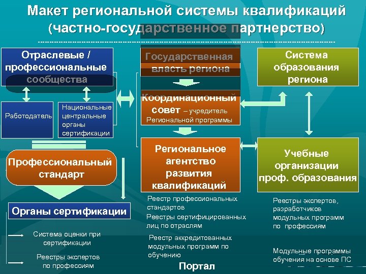 Макет региональной системы квалификаций (частно-государственное партнерство) Отраслевые / профессиональные сообщества Работодатель Национальные центральные органы