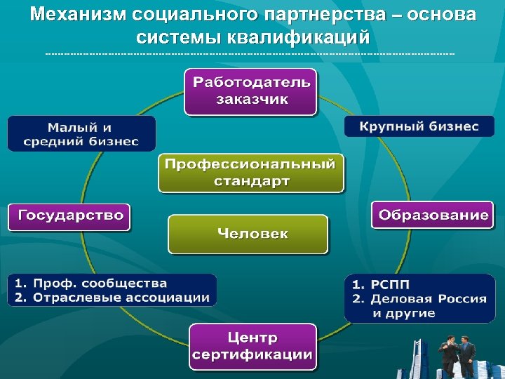 Механизм социального партнерства – основа системы квалификаций 