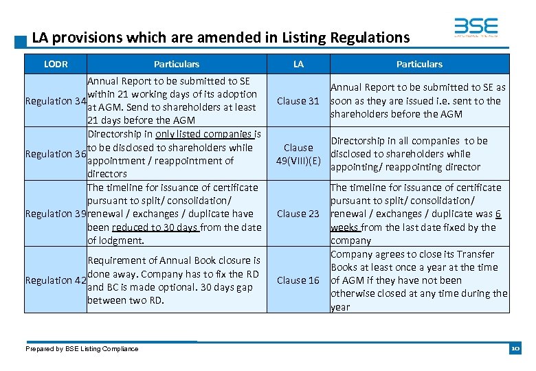 LA provisions which are amended in Listing Regulations LODR Particulars Annual Report to be