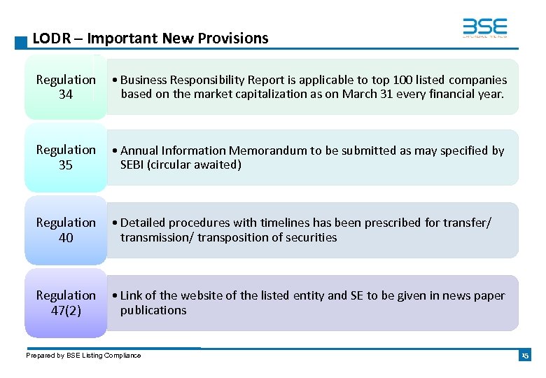 LODR – Important New Provisions Regulation 34 • Business Responsibility Report is applicable to