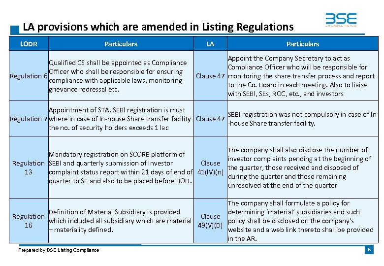 LA provisions which are amended in Listing Regulations LODR Particulars Qualified CS shall be