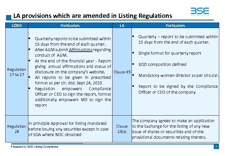 LA provisions which are amended in Listing Regulations LODR Particulars LA § Quarterly reports