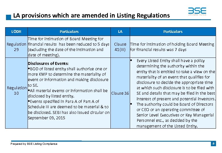 LA provisions which are amended in Listing Regulations LODR Particulars Time for intimation of