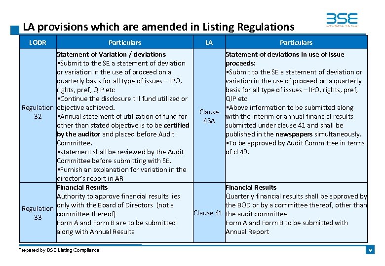 LA provisions which are amended in Listing Regulations LODR Particulars LA Statement of Variation