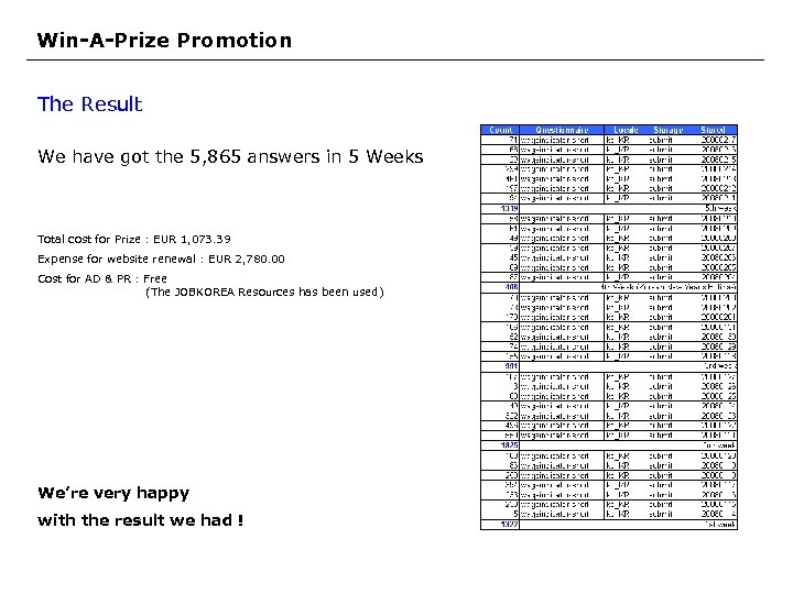 Win-A-Prize Promotion The Result We have got the 5, 865 answers in 5 Weeks