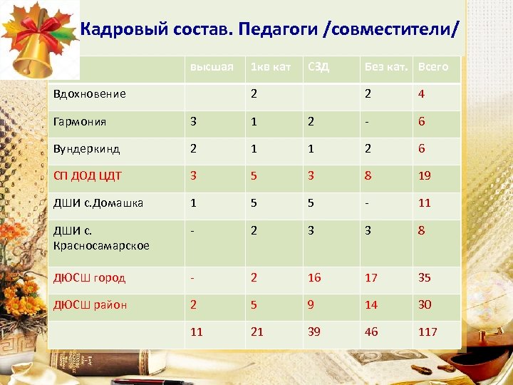 Кадровый состав. Педагоги /совместители/ высшая Вдохновение 1 кв кат СЗД 2 Без кат. Всего