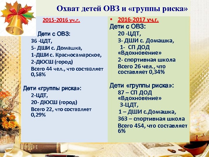 Охват детей ОВЗ и «группы риска» 2015 -2016 уч. г. Дети с ОВЗ: 36