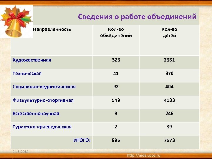 Сведения о работе объединений Направленность Кол-во объединений Кол-во детей Художественная 323 2381 Техническая 41