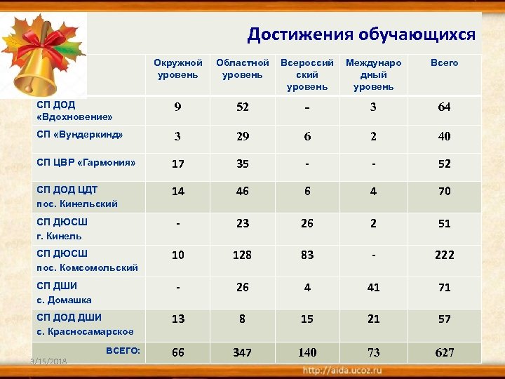 Достижения обучающихся Окружной уровень Областной уровень Всероссий ский уровень Междунаро дный уровень Всего СП