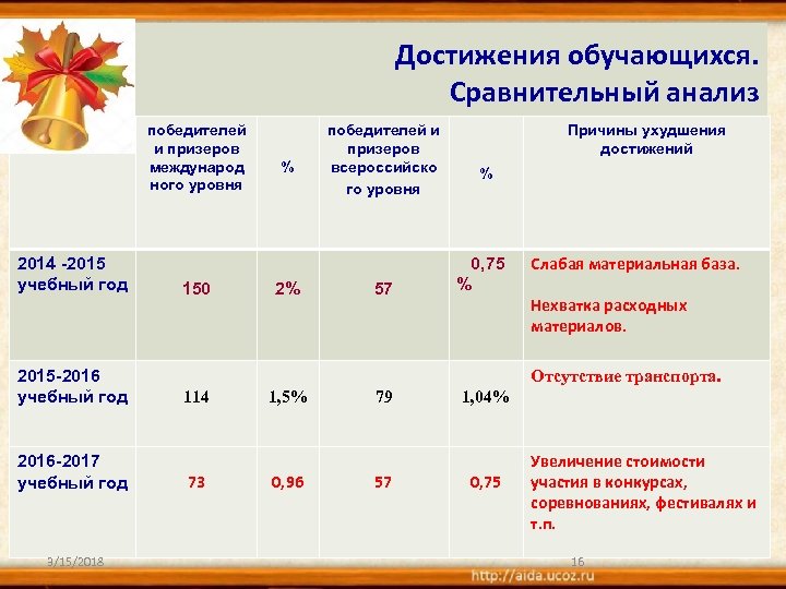 Достижения обучающихся. Сравнительный анализ победителей и призеров международ ного уровня 2014 -2015 учебный год