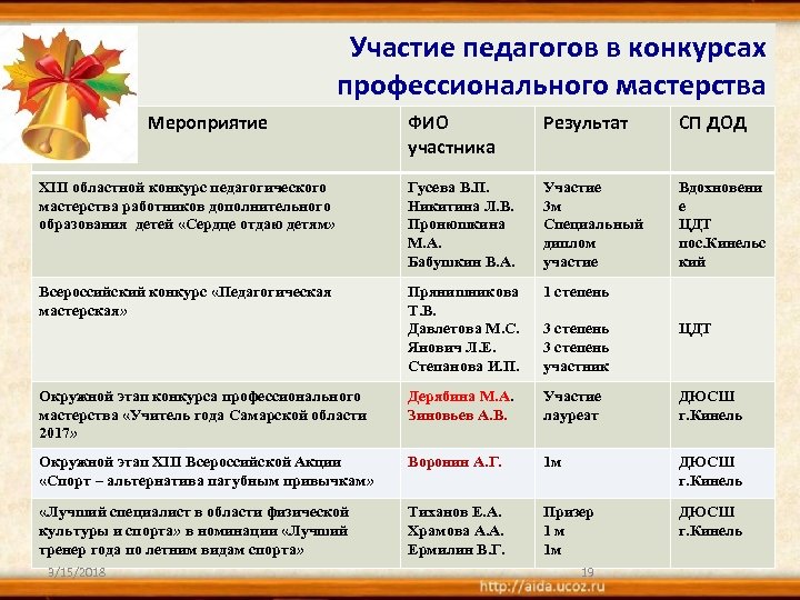 Участие педагогов в конкурсах профессионального мастерства Мероприятие ФИО участника Результат СП ДОД ХIII областной