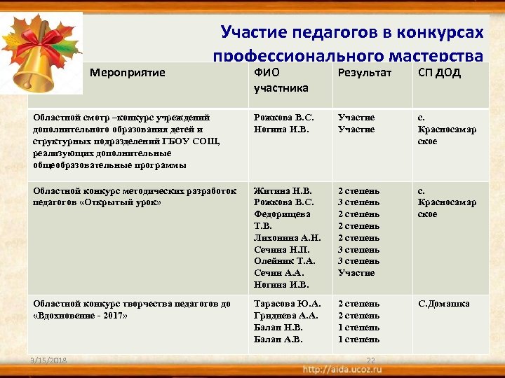 Мероприятие Участие педагогов в конкурсах профессионального мастерства ФИО участника Результат СП ДОД Областной смотр