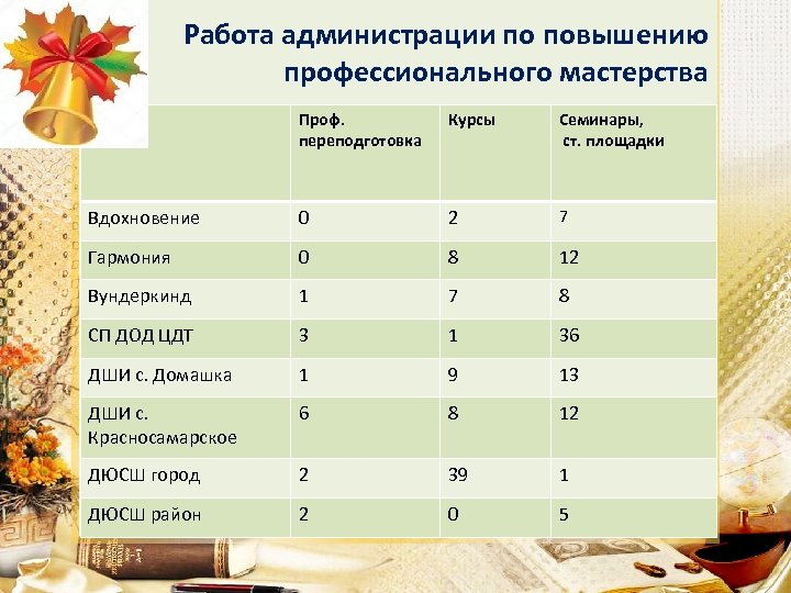 Работа администрации по повышению профессионального мастерства Проф. переподготовка Курсы Семинары, ст. площадки Вдохновение 0