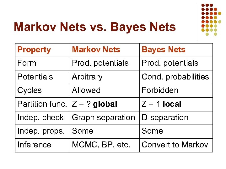 Markov Nets vs. Bayes Nets Property Markov Nets Bayes Nets Form Prod. potentials Potentials