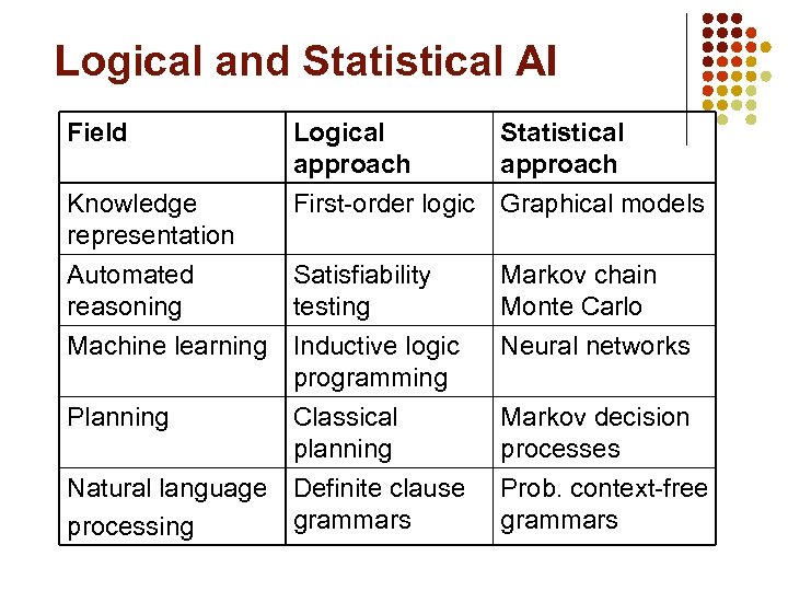 Logical and Statistical AI Field Logical approach Statistical approach Knowledge representation First-order logic Graphical