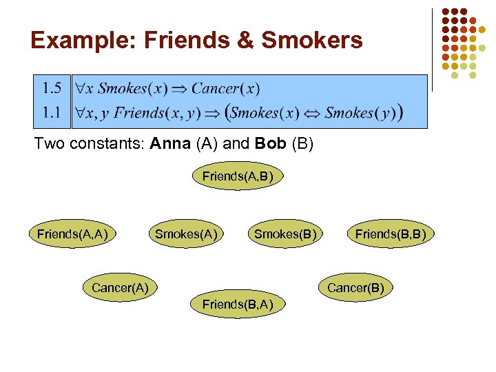 Example: Friends & Smokers Two constants: Anna (A) and Bob (B) Friends(A, A) Smokes(B)