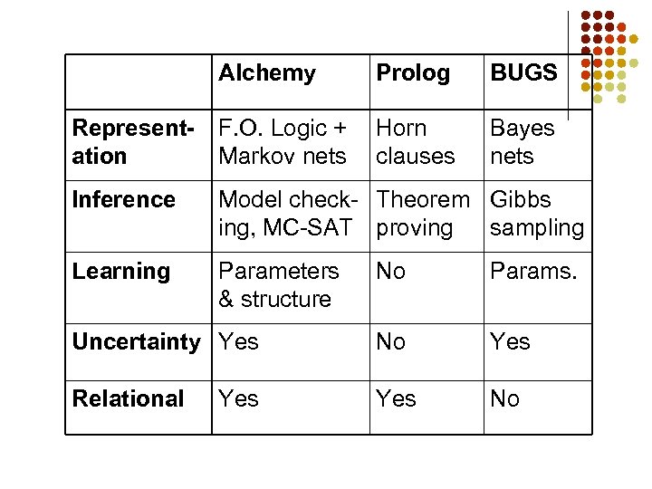 Alchemy Prolog BUGS Representation F. O. Logic + Markov nets Horn clauses Bayes nets