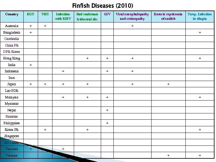 Finfish Diseases (2010) Country EUS VHS Australia + + Bangladesh Infection with KHV Red