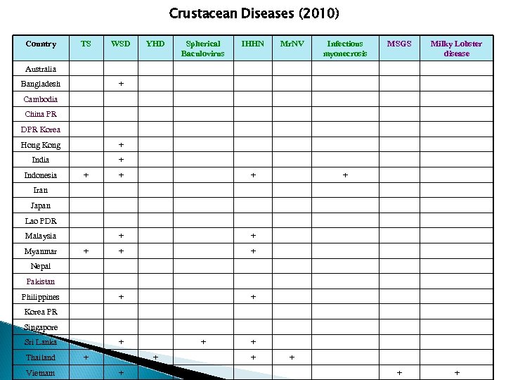 Crustacean Diseases (2010) Country TS WSD YHD Spherical Baculovirus IHHN Mr. NV Infectious myonecrosis