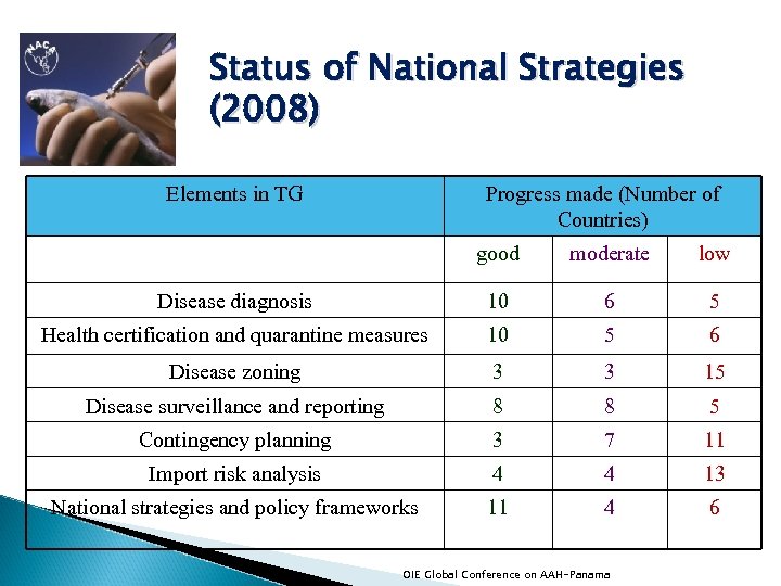 Status of National Strategies (2008) Elements in TG Progress made (Number of Countries) good