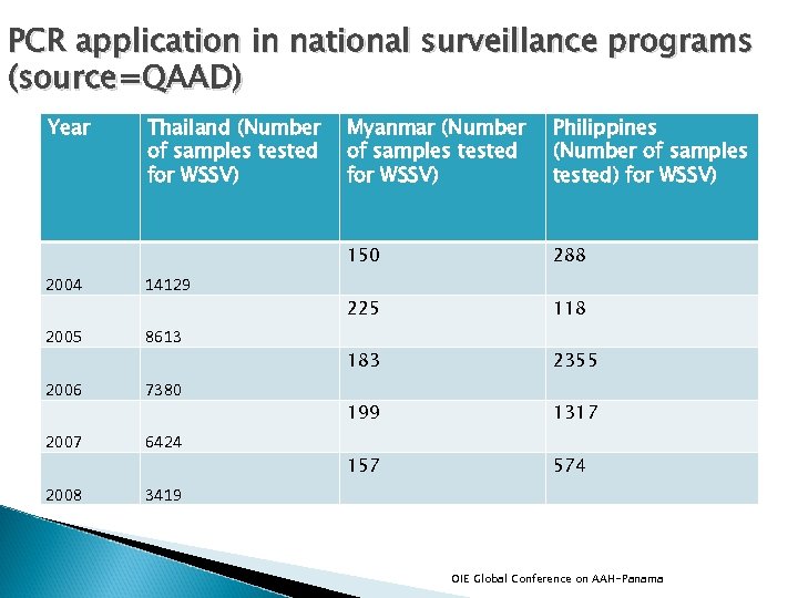 PCR application in national surveillance programs (source=QAAD) Year Thailand (Number of samples tested for