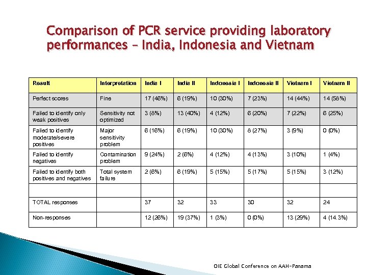 Comparison of PCR service providing laboratory performances – India, Indonesia and Vietnam Result Interpretation