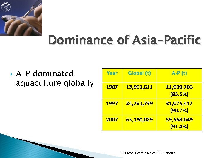 Dominance of Asia-Pacific A-P dominated aquaculture globally Year Global (t) A-P (t) 1987 13,