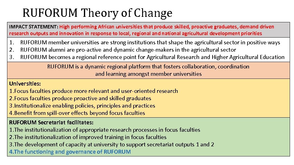 RUFORUM Theory of Change IMPACT STATEMENT: High performing African universities that produce skilled, proactive