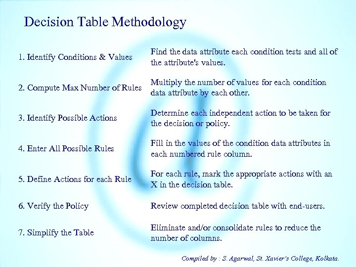 Decision Table Methodology 1. Identify Conditions & Values Find the data attribute each condition