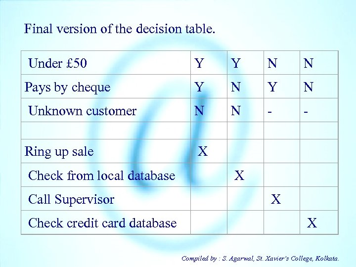 Final version of the decision table. Under £ 50 Y Y N N Pays