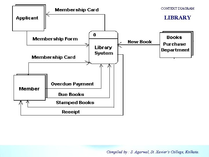 CONTEXT DIAGRAM LIBRARY Compiled by : S. Agarwal, St. Xavier’s College, Kolkata. 