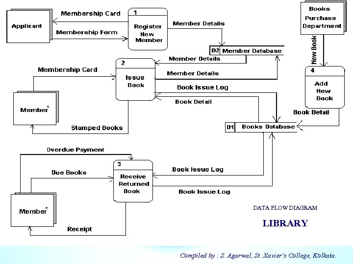 DATA FLOW DIAGRAM LIBRARY Compiled by : S. Agarwal, St. Xavier’s College, Kolkata. 