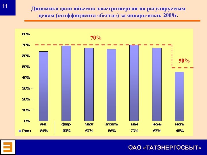 11 Динамика доли объемов электроэнергии по регулируемым ценам (коэффициента «бетта» ) за январь-июль 2009