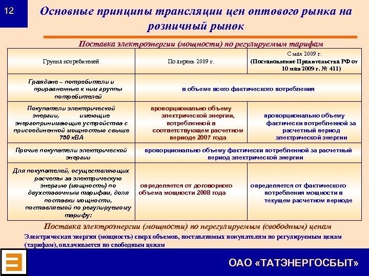 12 Основные принципы трансляции цен оптового рынка на розничный рынок Поставка электроэнергии (мощности) по