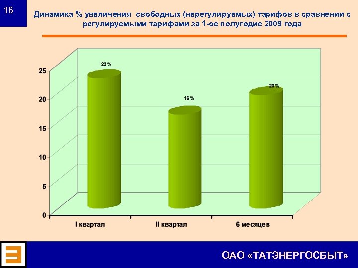 16 Динамика % увеличения свободных (нерегулируемых) тарифов в сравнении с регулируемыми тарифами за 1