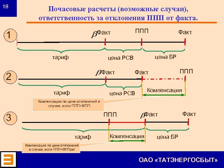 18 Почасовые расчеты (возможные случаи), ответственность за отклонения ППП от факта. Факт 1 тариф