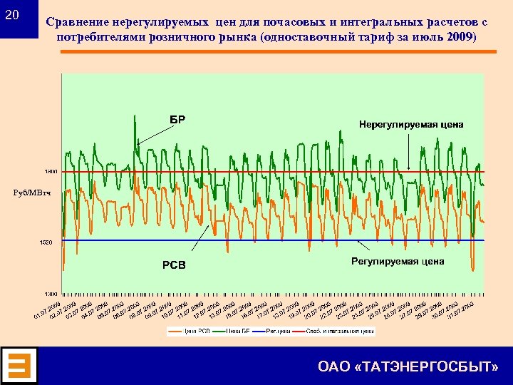 20 Сравнение нерегулируемых цен для почасовых и интегральных расчетов с потребителями розничного рынка (одноставочный