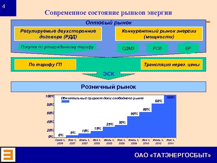 4 Современное состояние рынков энергии Оптовый рынок Регулируемые двухсторонние договора (РДД) Конкурентный рынок энергии