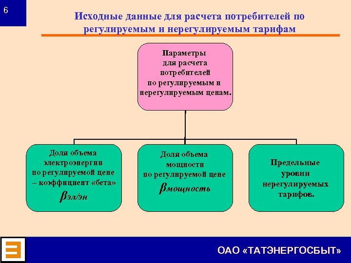 6 Исходные данные для расчета потребителей по регулируемым и нерегулируемым тарифам Параметры для расчета