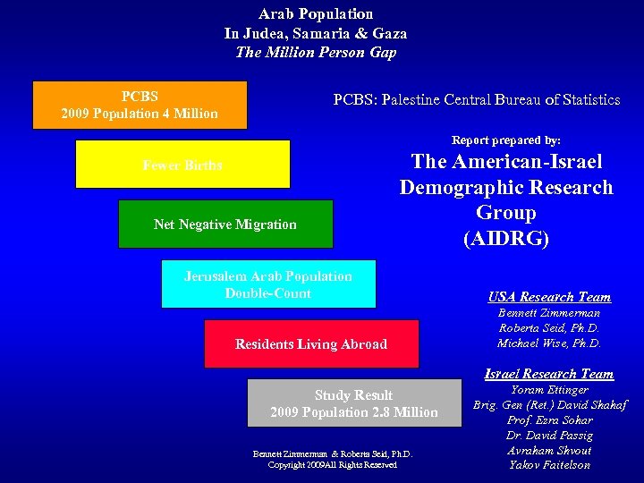 Arab Population In Judea, Samaria & Gaza The Million Person Gap PCBS 2009 Population