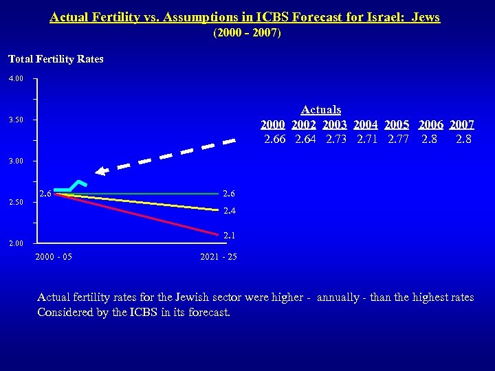 Actual Fertility vs. Assumptions in ICBS Forecast for Israel: Jews (2000 - 2007) Total