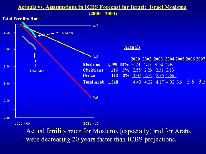 Actuals vs. Assumptions in ICBS Forecast for Israel: Israel Moslems (2000 - 2004) Total
