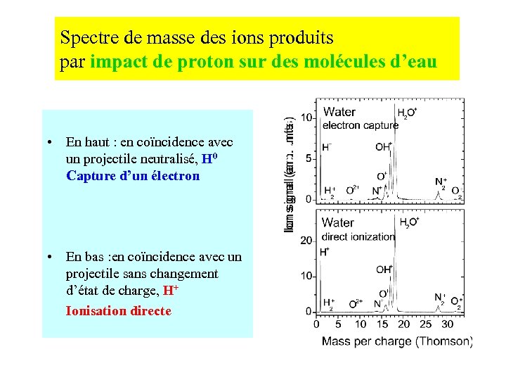 Spectre de masse des ions produits par impact de proton sur des molécules d’eau