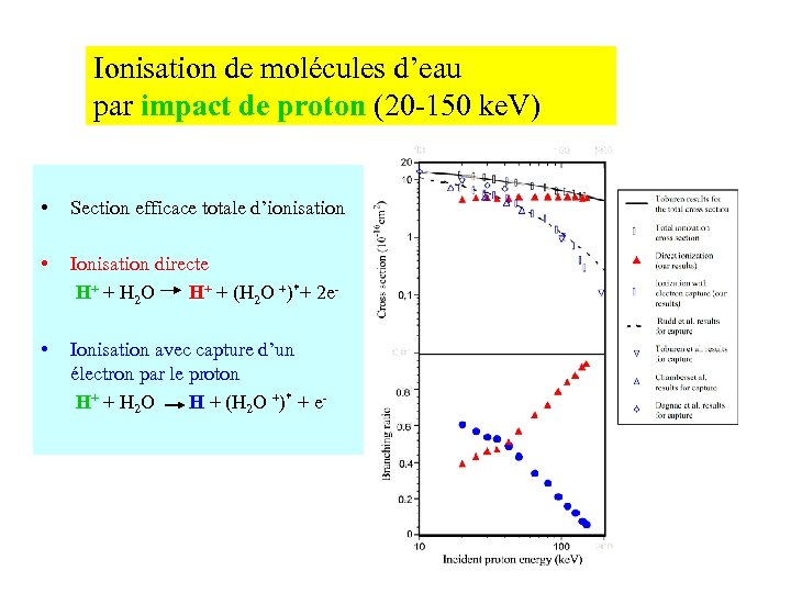 Ionisation de molécules d’eau par impact de proton (20 -150 ke. V) • •