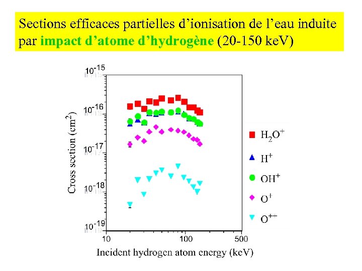 Sections efficaces partielles d’ionisation de l’eau induite par impact d’atome d’hydrogène (20 -150 ke.
